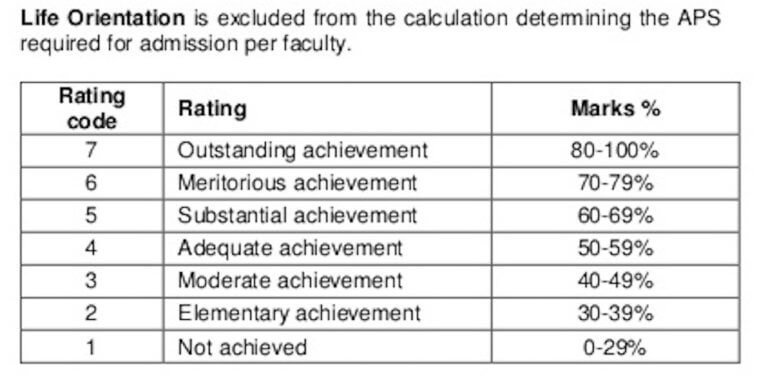 CPUT APS Breakdown
