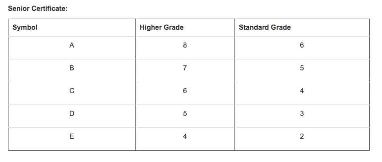 MUT APS Calculation- Senior Certificate
