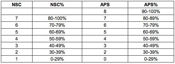 NMU APS Breakdown