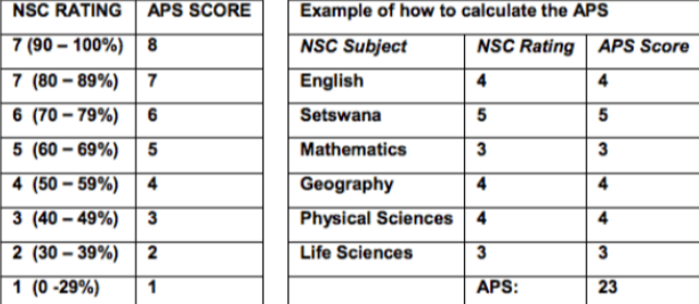 NWU APS Calculation