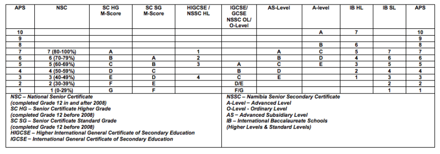 NWU International APS Table