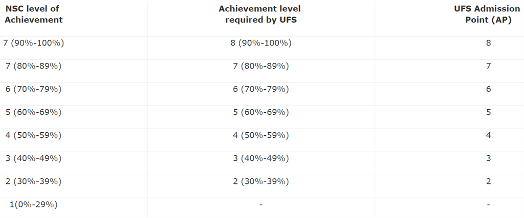 UFS Matric Score