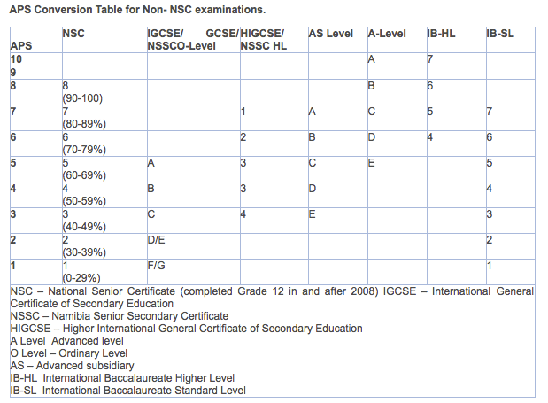 UL APS breakdown for International Prospective Students
