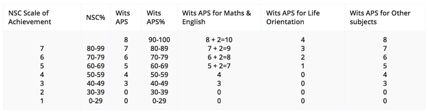 Wits’ APS calculation